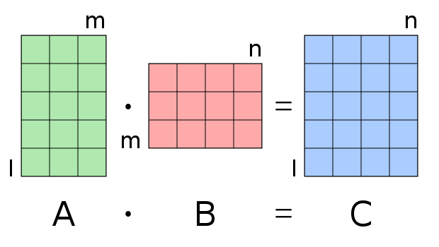Matrixmultiplikation. Die Anzahl der Spalten der Matrix A muss der Anzahl der Zeilen in Matrix B entsprechen, damit die Multiplikation zulässig ist.