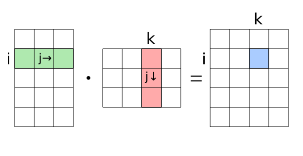 Das Element in der i-ten Zeilen und k-ten Spalte der Ergebnismatrix ergibt sich als Summe der elementweisen Produkte der i-ten Zeile in Matrix A mit der k-ten Spalte in Matrix B.