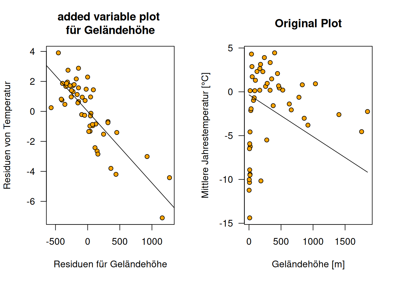 Verleich des Added Variable Plot für Geländehöhe versus den naviven Plot der einfach nur die Regressionsgerade in die Projektion von Geländehöhe gegen Jahrestemperatur zeigt und den Einfluss von geographischer Länge und Breite nicht berücksichtigt. Die Plots beruhen auf den russischen Temperaturstationen, die Höheninformationen haben.