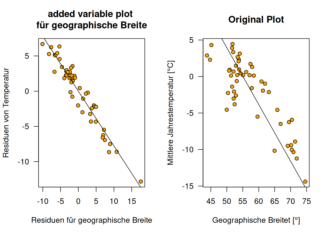 Verleich des Added Variable Plot für geographische Breite versus den naviven Plot der einfach nur die Regressionsgerade in die Projektion von geographischer Breite gegen Jahrestemperatur zeigt und den Einfluss von geographischer Länge und Geländehöhe nicht berücksichtigt. Die Plots beruhen auf den russischen Temperaturstationen, die Höheninformationen haben.