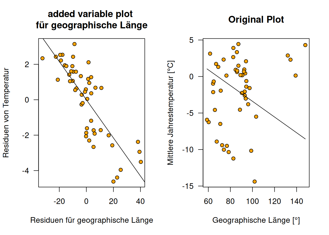 Verleich des Added Variable Plot für geographische Länge versus den naviven Plot der einfach nur die Regressionsgerade in die Projektion von geographischer Länge gegen Jahrestemperatur zeigt und den Einfluss von geographischer Breite und Geländehöhe nicht berücksichtigt. Die Plots beruhen auf den russischen Temperaturstationen, die Höheninformationen haben.