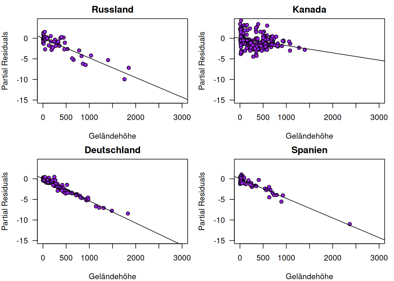 Partial Residual Plots für den Effekt von Geländehöhe auf Jahresmitteltemperatur anhand vier ausgewählter Länder.