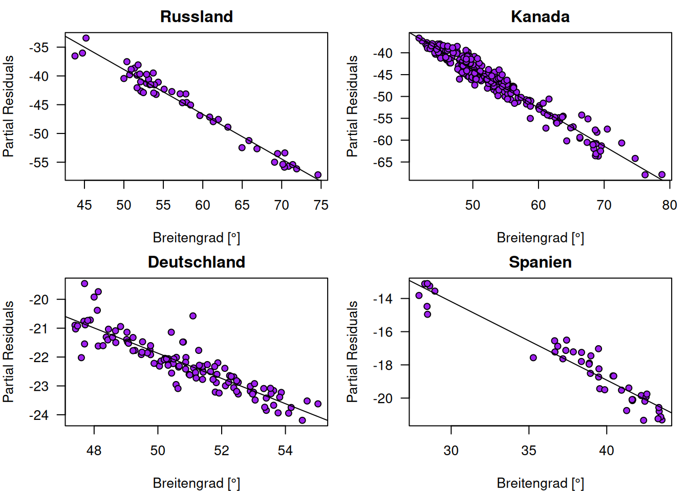 Partial Residual Plots für den Effekt des Breitengrades auf Jahresmitteltemperatur anhand vier ausgewählter Länder.