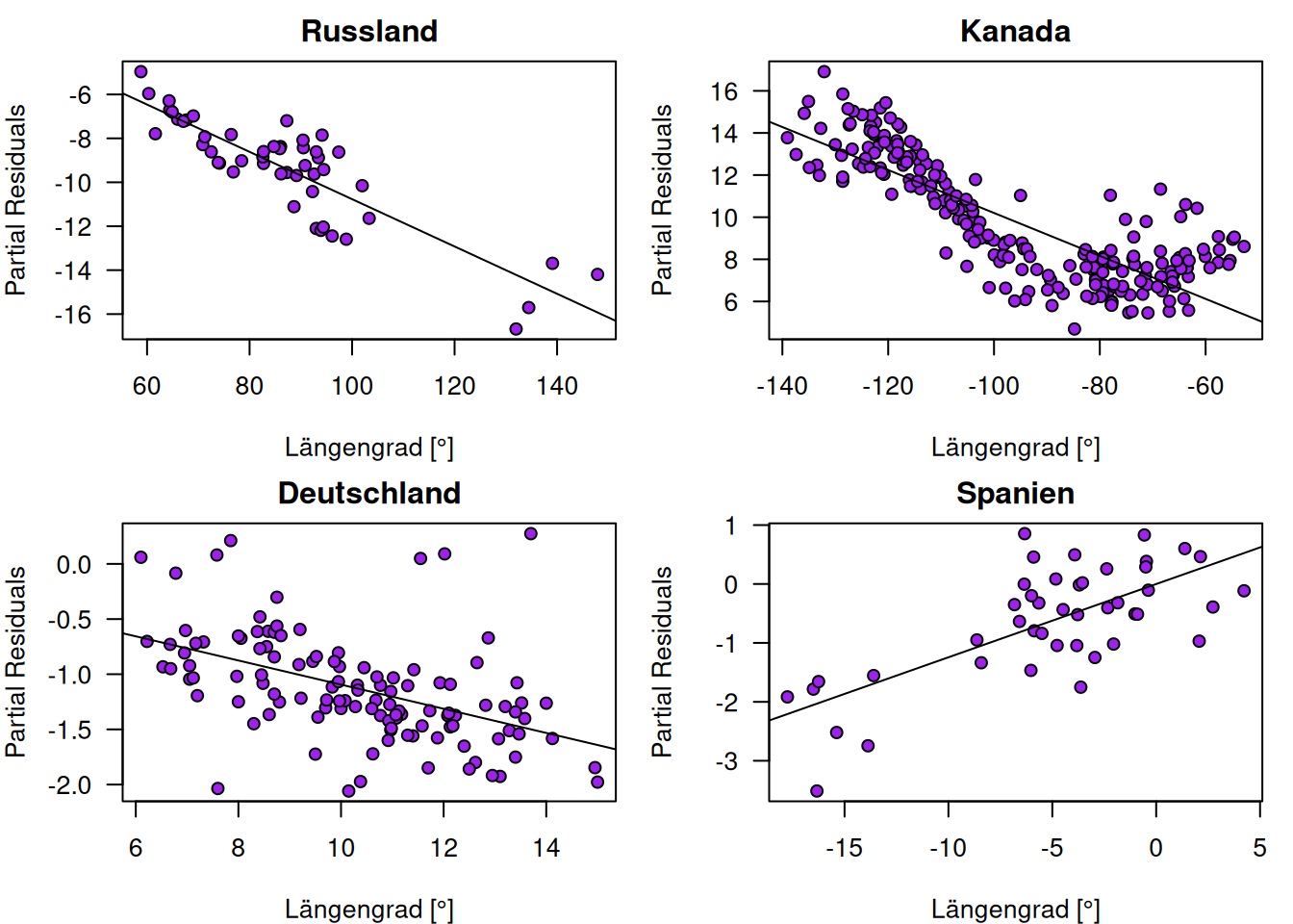 Partial Residual Plots für den Effekt des Längengrades auf Jahresmitteltemperatur anhand vier ausgewählter Länder.