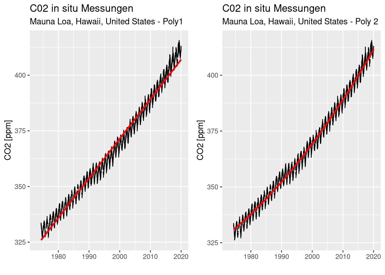 Vergleich eines inearen (links) und eines quadratischen (rechts) Vorhersagemodells für die athmosphärischen CO2 Konzentrationen am Standort Mauna Loa, Hawaii.