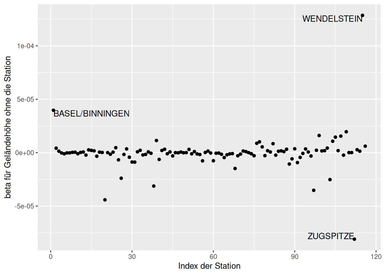 Veränderung der Regressionskoeffizienten wenn eine Station weggelassen würde. Dargestellt für die deutschen Klimastationen und den Effekt auf Geländehöhe.