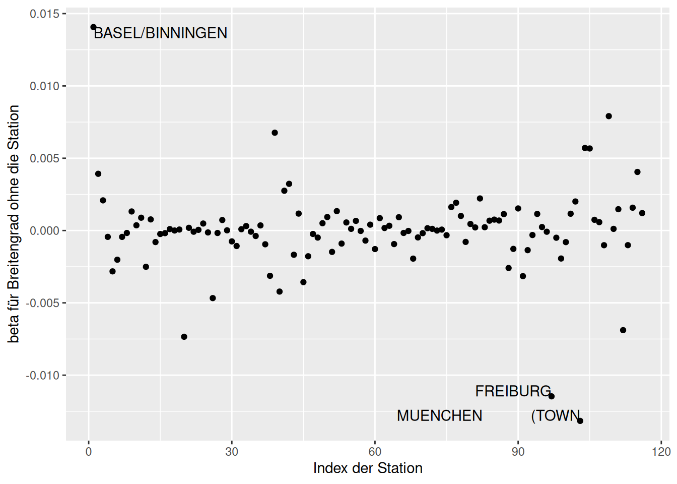 Veränderung der Regressionskoeffizienten wenn eine Station weggelassen würde. Dargestellt für die deutschen Klimastationen und den Effekt auf Breitengrad.