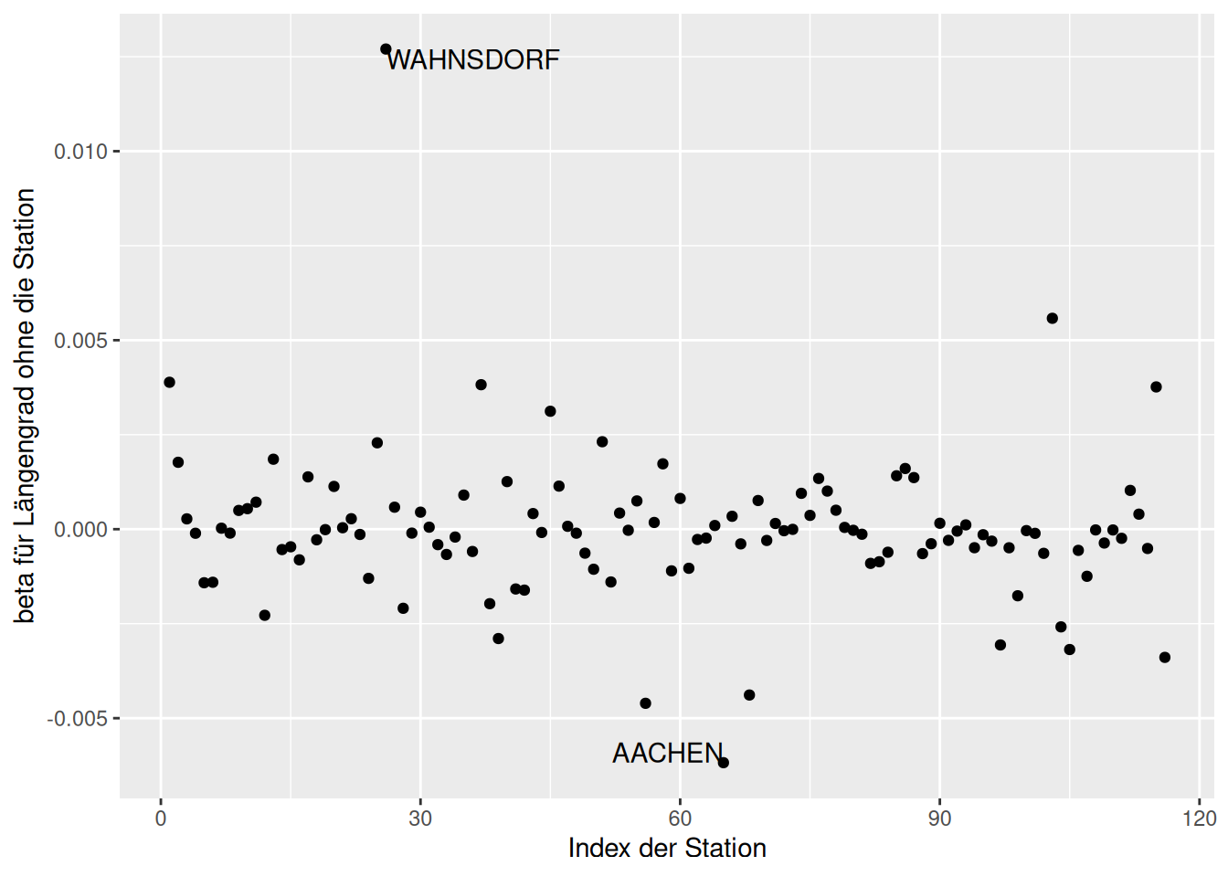 Veränderung der Regressionskoeffizienten wenn eine Station weggelassen würde. Dargestellt für die deutschen Klimastationen und den Effekt auf geographische Länge.