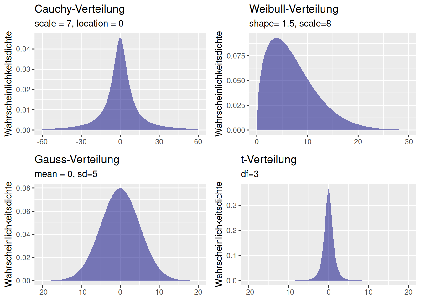 Die für dieQQ-Plots verwendete Cauchy, t-, Weibull- und Gauss-Verteilung.