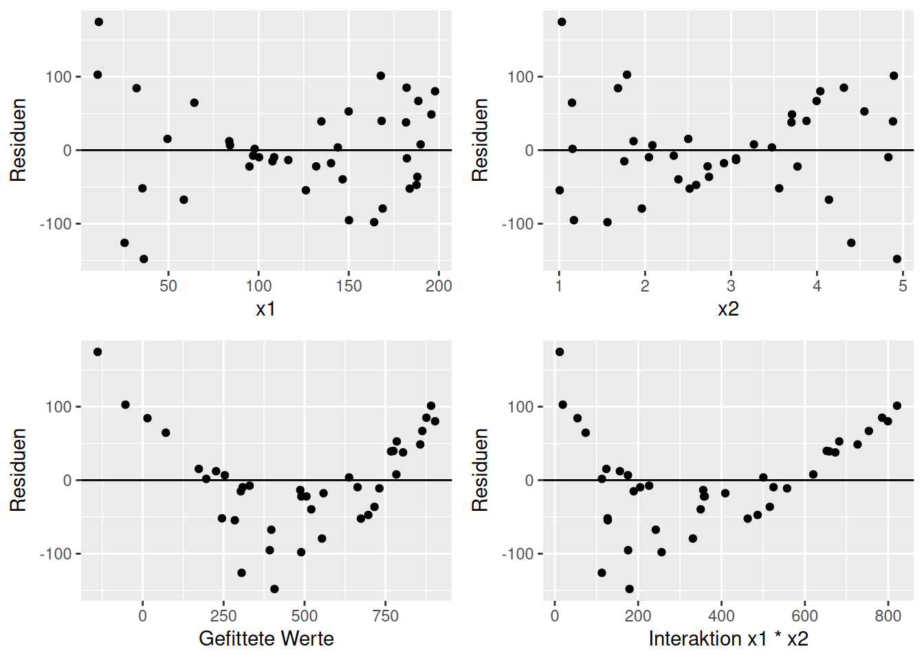 Beispiel für nicht-lineare Struktur im Zusammenhang zwischen Residuen und einem Prädiktor (x).