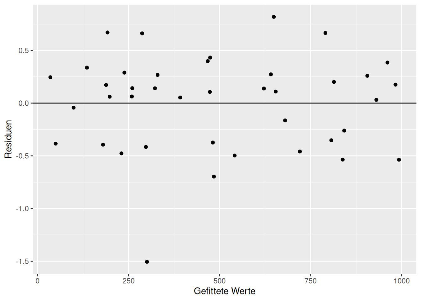 Diagnoseplots für das Modell indem die fehlende Interaktion integriert wurde.