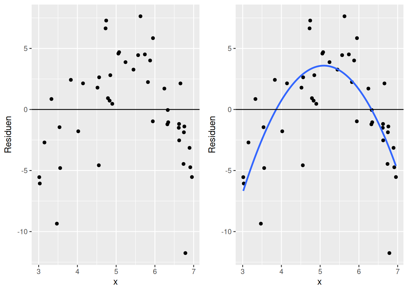 Beispiel für nicht-lineare Struktur im Zusammenhang zwischen Residuen und einem Prädiktor (x). Im rechten Plot ist der funktionale Zusammenhang als Hilfslinie eingetragen.