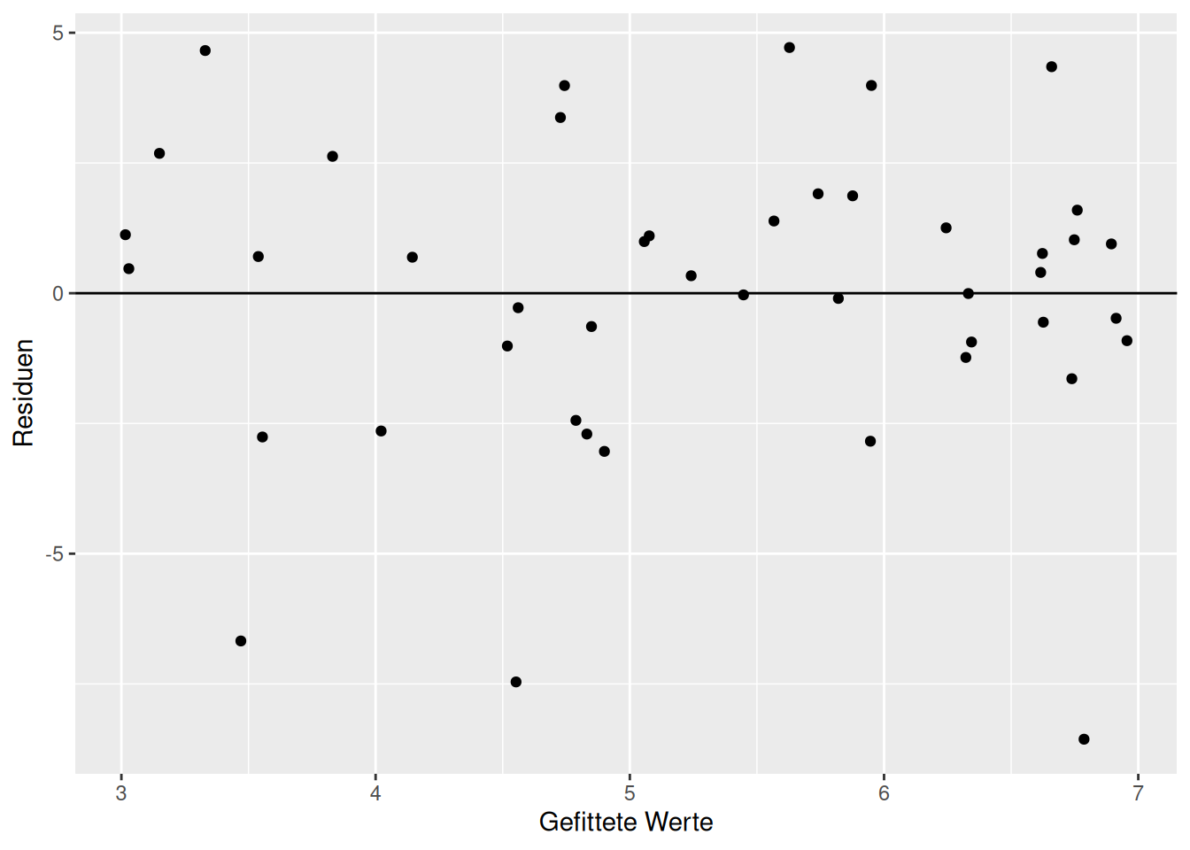 Diagnoseplots für das Modell indem der fehlende Quadratische Term integriert wurde.