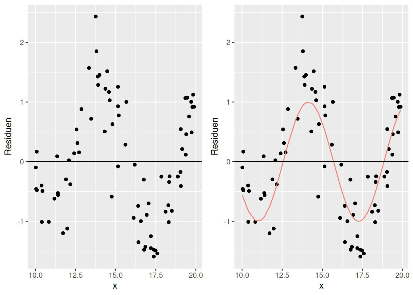 Beispiel für nicht-lineare Struktur im Zusammenhang zwischen Residuen und einem Prädiktor (x). Im rechten Plot ist der funktionale Zusammenhang als Hilfslinie eingetragen.