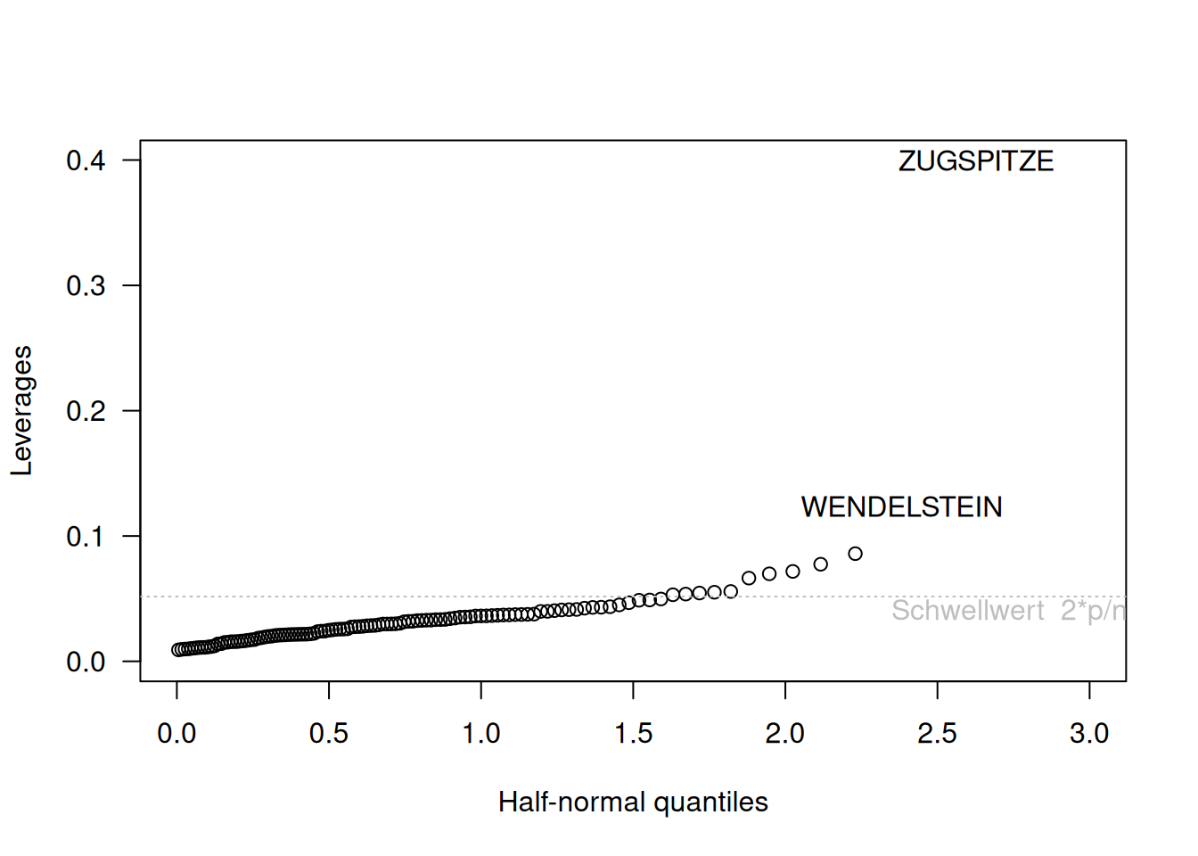 Halfnormplot für die deutschen Klimastationen. Die Beobachtungen sind anhand ihrer Leveragewerte sortiert und werden gegen die Quantile des positiven Teils der Standardnormalverteilung geplottet. Werte die deutlich neben dem Verlauf der anderen Beobachtungen liegen sind auffällig.