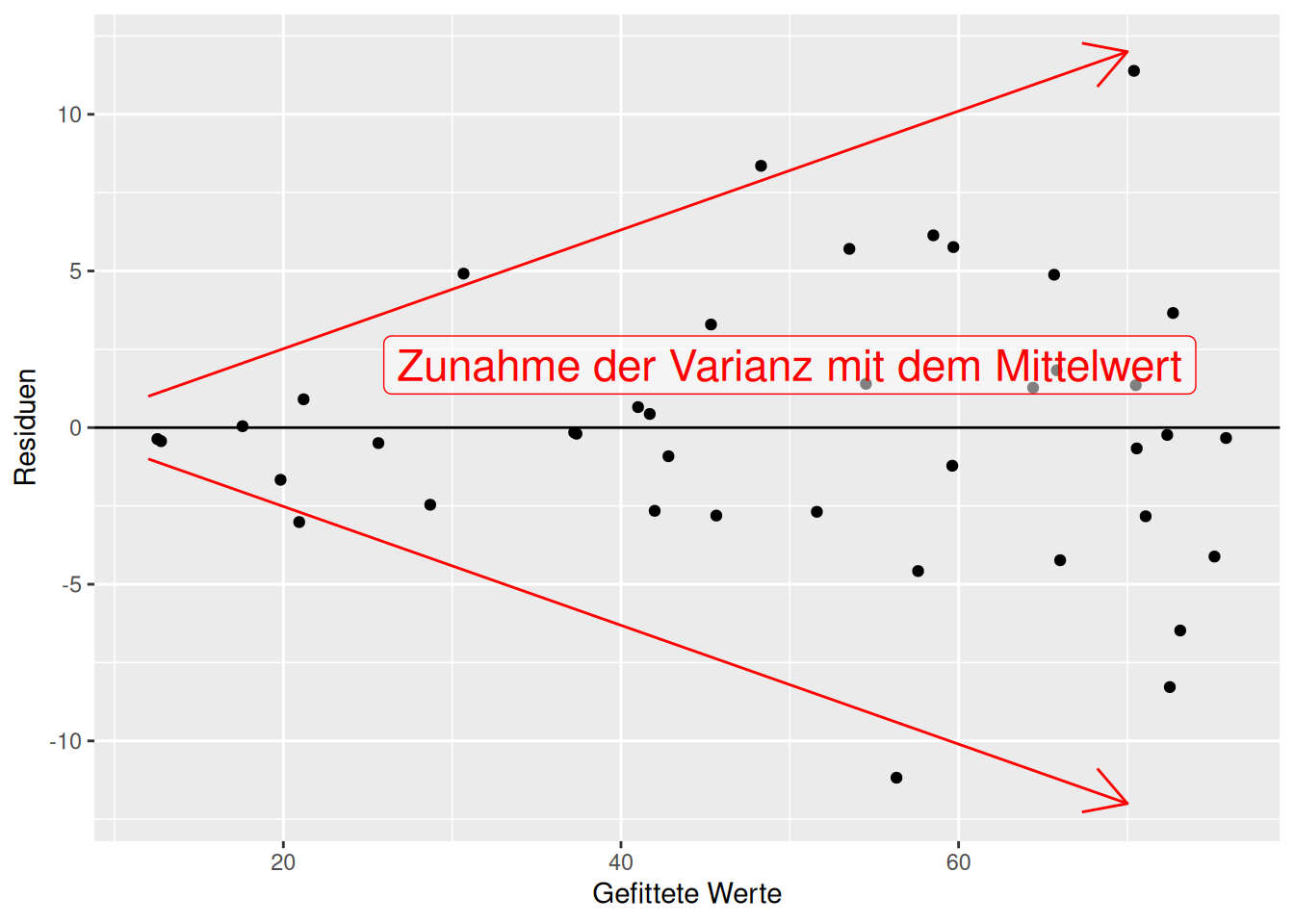 Heteroskedastizität in den Residuen. Klar erkennbar ist die Zunahme der Varianz der Residuen mit dem Mittelwert (den vorhergesagten Werten).