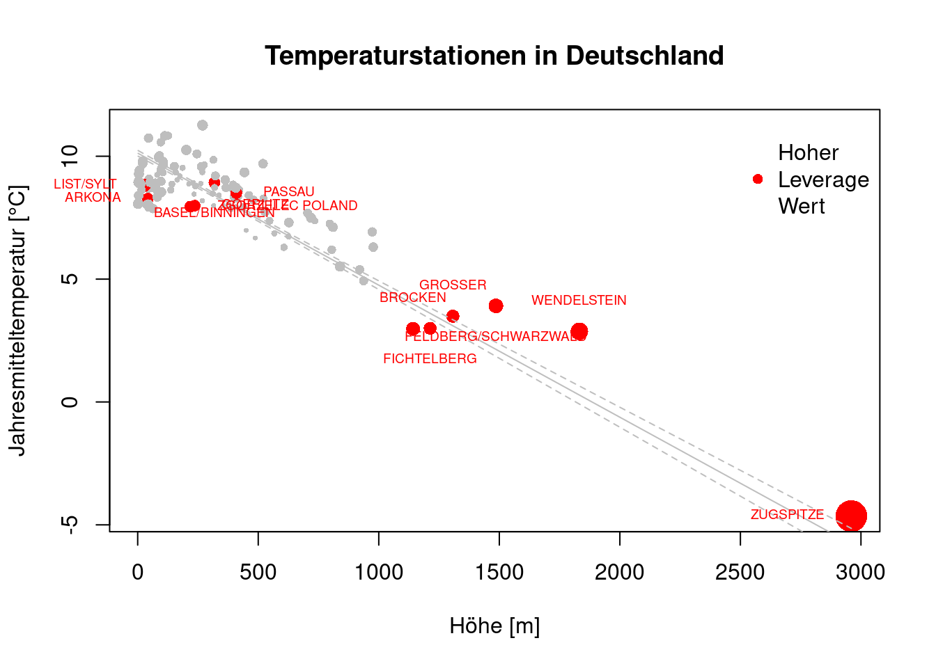 Verdeutlichung des Leverages einzelner Punkte anhand des deutschen Klimastationen Datensatzes. Gezeigt wird der Zusammenhang zwischen Geländehöhe und Jahresmitteltemperatur. Als graphische Variable wird Größe benutzt, über die der Leverage Score dargestellt wird. Bedeutende Punkte sind zudem eingefärbt und gelabelt.