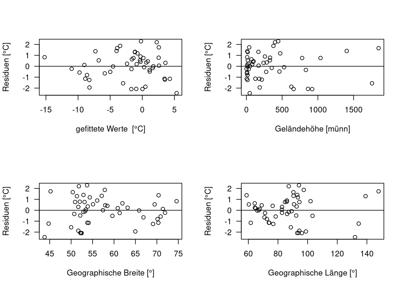 Diagnose Plots hinsichtlich der Struktur der Residuen. Wir suchen nach Hinweisen auf Heteroskedastizität oder auf bisher unberücksichtigte Zusammenhänge zwischen Prädiktoren und Response.