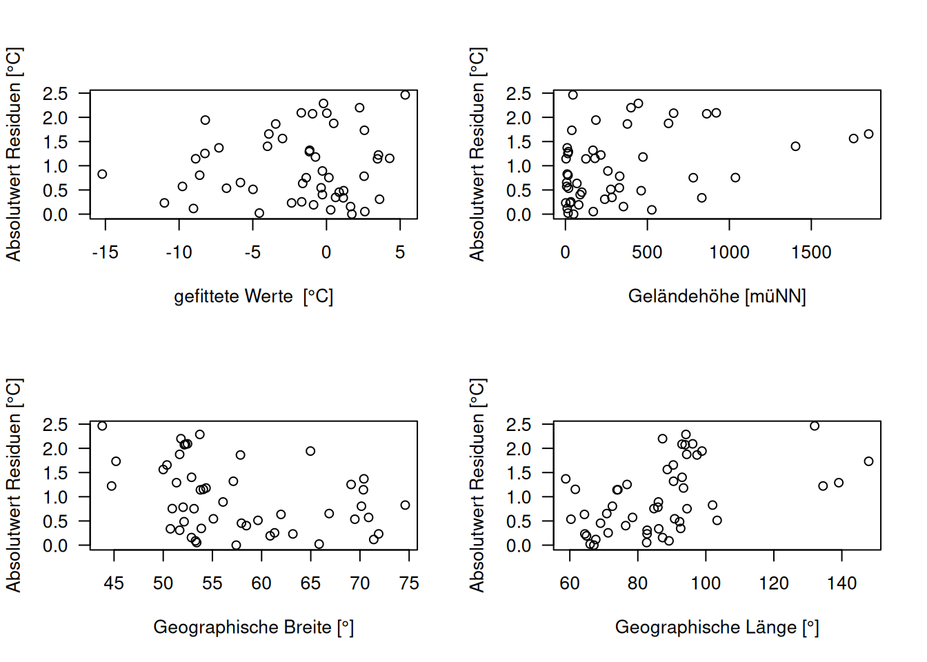 Diagnoseplots unter Verwendung des Absolutbetrags der Residuen.