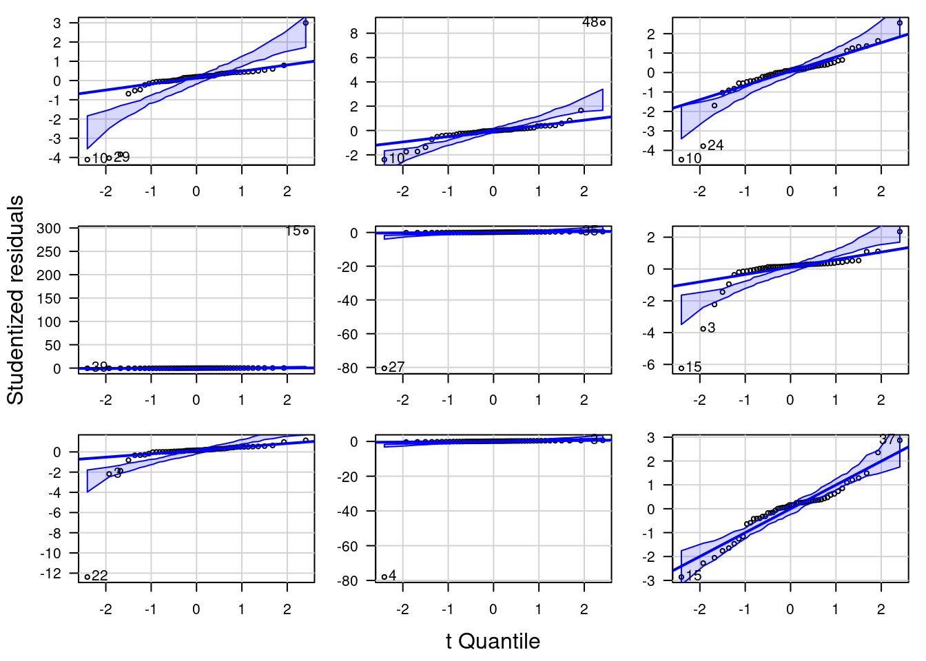 QQ-Plot für Cauchy-verteilte Residuen (scale = 7, location = 0). Die neun Plots zeigen die Variabilität für unterschiedliche Zufallsstichproben.