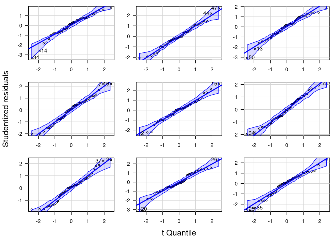 QQ-Plot für normalverteilte Residuen (mean = 0, sd=5). Die neun Plots zeigen die Variabilität für unterschiedliche Zufallsstichproben. Für die gezeigten Beispiele liegen alle Punkte innerhalb der 95%-Konfidenzbänder.