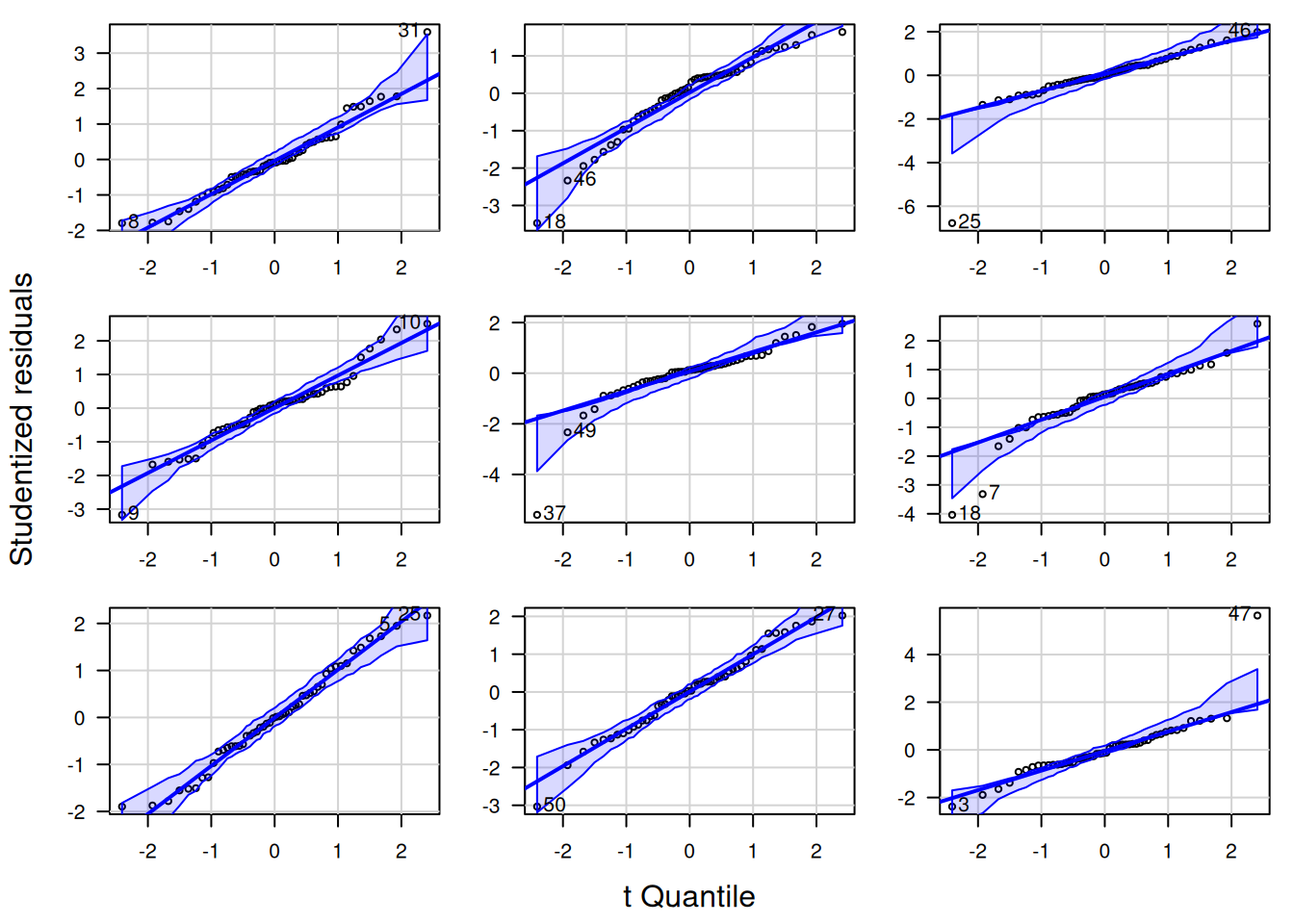 QQ-Plot für t-verteilte Residuen (df=3). Die neun Plots zeigen die Variabilität für unterschiedliche Zufallsstichproben.