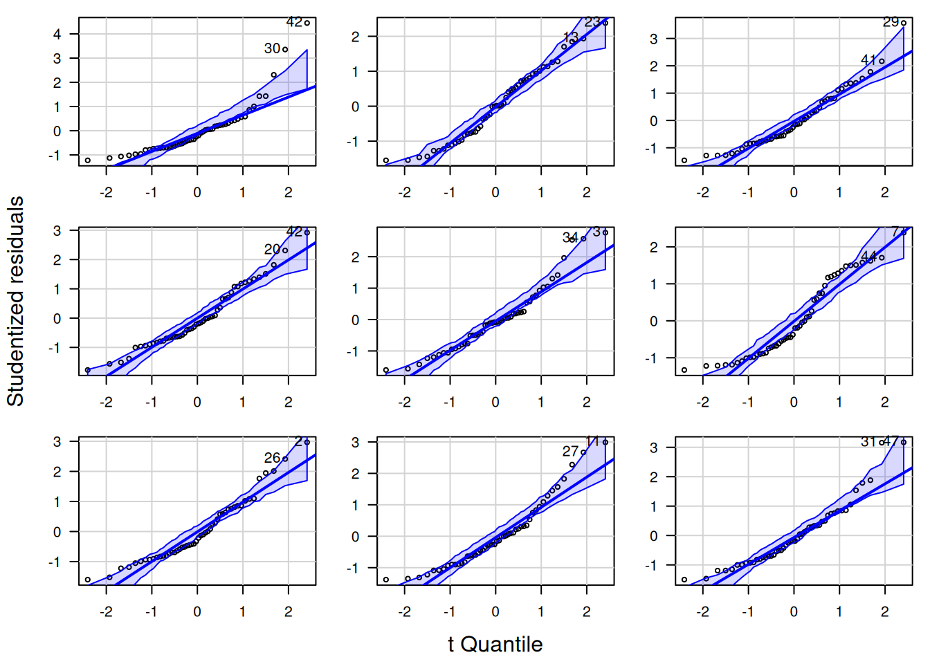 QQ-Plot für Weibull-verteilte Residuen (shape = 1.5, scale=8). Die neun Plots zeigen die Variabilität für unterschiedliche Zufallsstichproben.