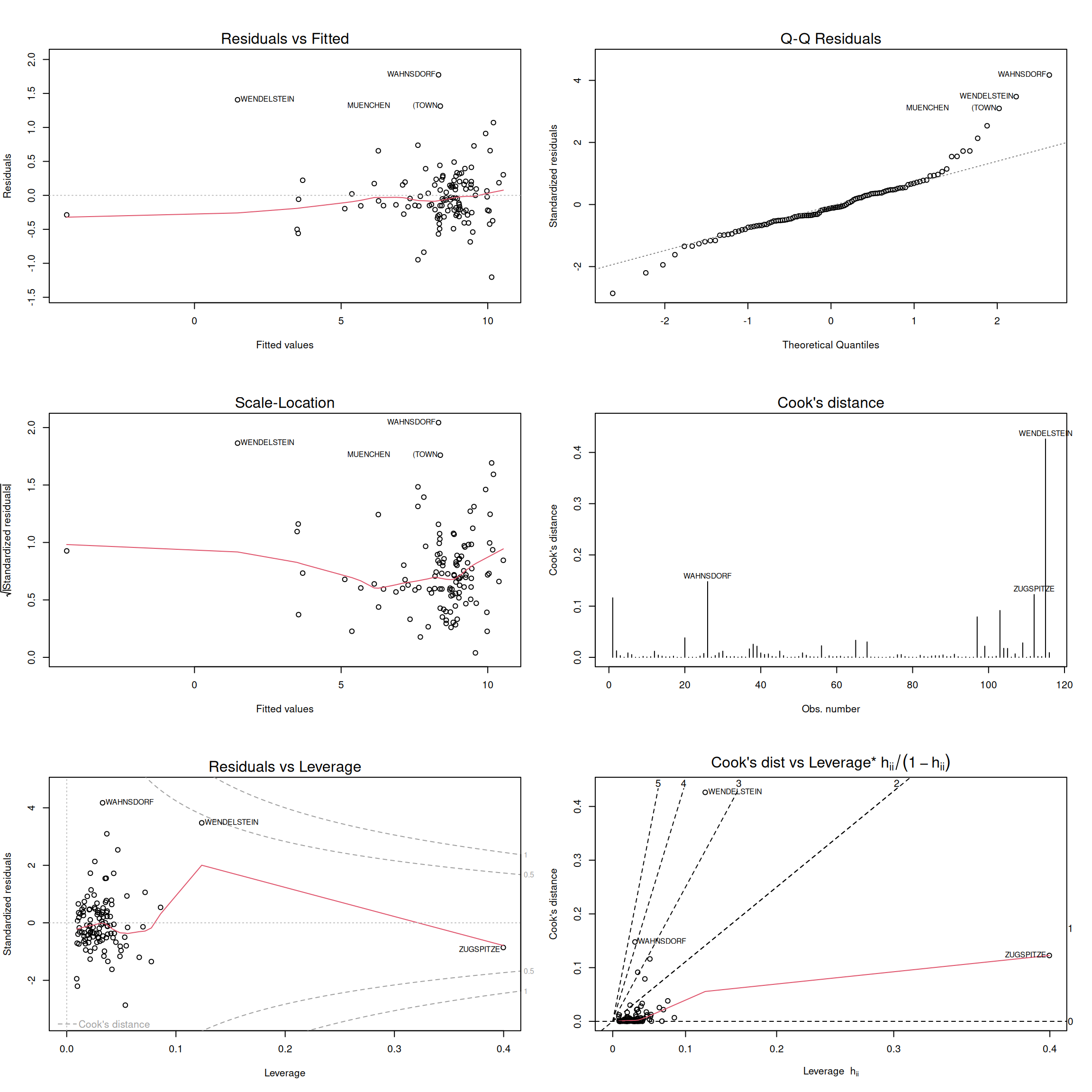 Die sechs Standard Diagnostik-Plots die R für lm Objekte anbietet.