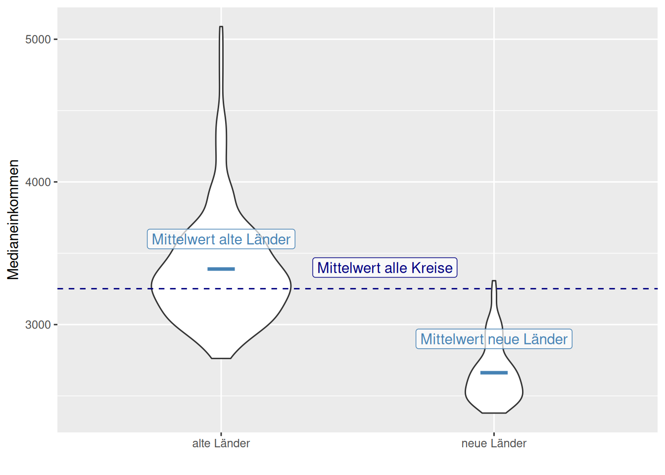 ANOVA im linearen Modell. Es wird je Gruppe der Mittelwert geschätzt und für die Vorhersage verwendet. Die Güte des Modells ergibt sich wieder aus dem Vergleich mit dem Nullmodell, bei dem der Mittelwert über alle Faktorlevel hinweg geschätzt wird. Der Violinplot zeigt die Verteilung der Daten, die horizontalen Linen den jeweiligen Mittelwert.