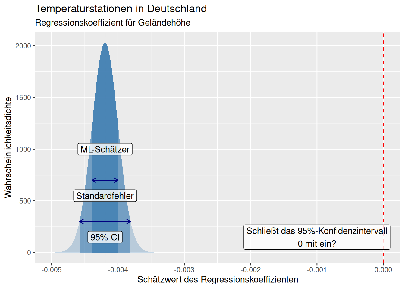 Geschätzer Regressionskoeffizient für den Effekt der Geländehöhe auf die Jahresmitteltemperatur für die historischen deutschen Klimastationen. Die Maximum Likelihood Schätzung der Koeffizienten erfolgt unter Unsicherheit. Die Unsicherheit wird unter der Annahme das der zentrale Grenzwertsatz greift durch eine Normalverteilung mit dem Standardfehler als Standardabweichung und dem Schätzwert als Mittelwert beschrieben. Zusätzlich ist das 95%-Konfidenzintervall angegeben, dass sich näherungsweise als ML-Schätzer +/- 1,96 * Standardfehler ergibt. Es ist klar zu sehen, dass dieses 0 nicht mit einschließt und der Schätzer des Regressionskoeffizienten damit signifikant von Null verschieden ist.