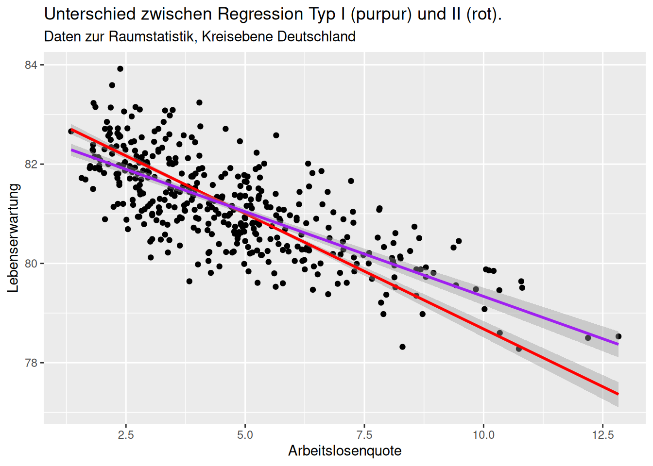 Unterschied Regression Typ I und II. Beim Fehler Typ I wird angenommen, dass es nur einen Fehler hinsichtlich der Erfassung von y gibt, nicht hinsichtlich des Prädiktors. Beim Fehler Typ II geht man (wie bei der Korrelation) davon aus, dass sowohl der Response als auch die Prädiktoren mit Fehlern bei der Erfassug behaftet sind. 