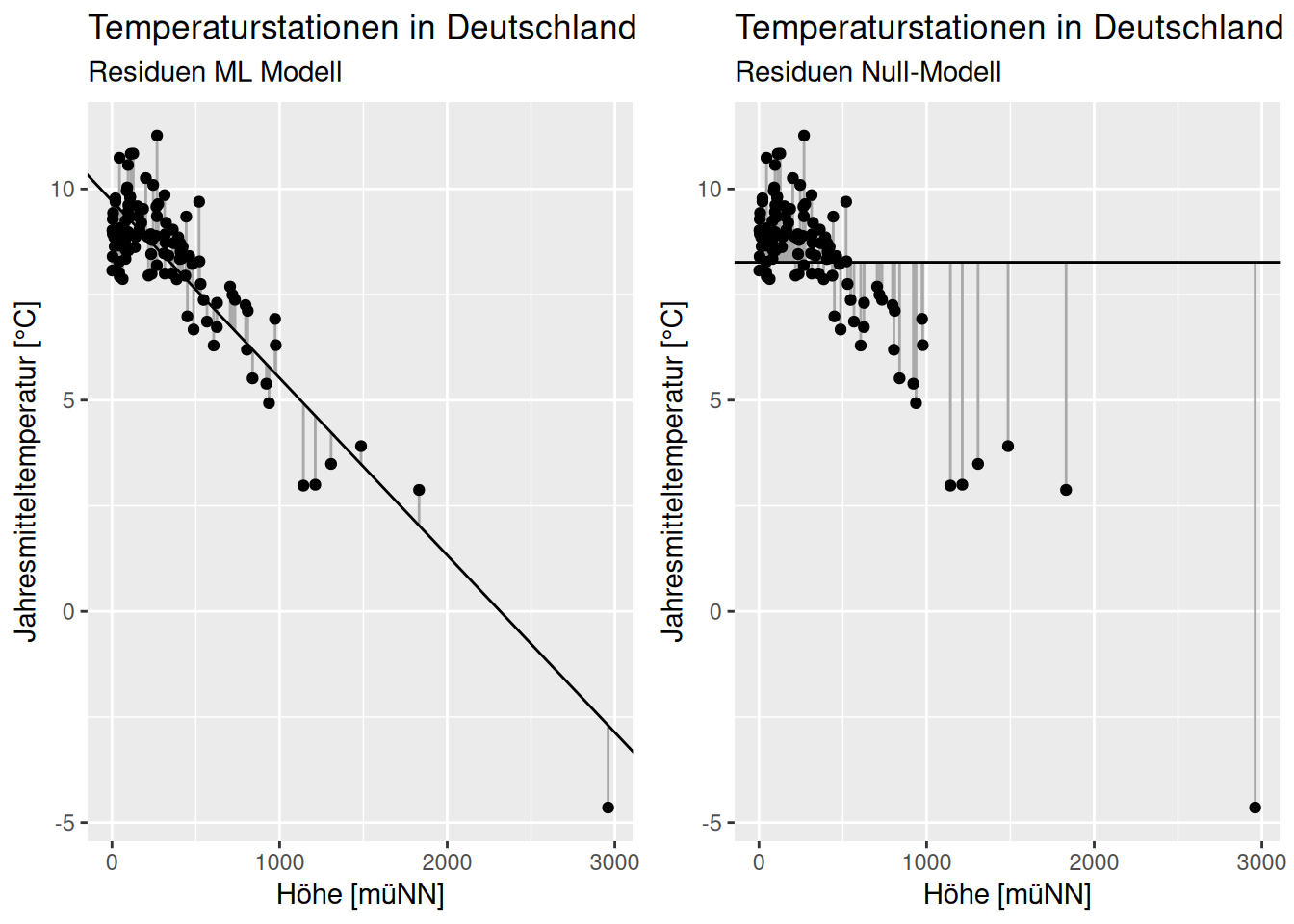 Residuen des mittels ML geschätzen Modells und des Nullmodells. Die Abweichungen in y-Richtung werden beim ML fitten im linearen Model jeweils quadriert.