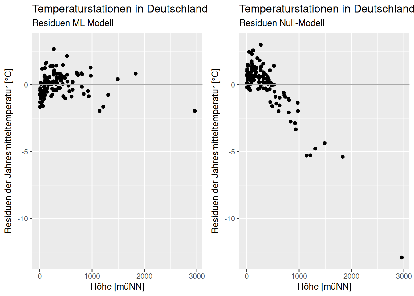 Residuen des mittels ML geschätzen Modells und des Nullmodells. Auf der y-Achse werden die Residuen aufgetragen. Der Wertebereich beim ML-Modell ist hier deutlich kleiner als beim Nullmodell.