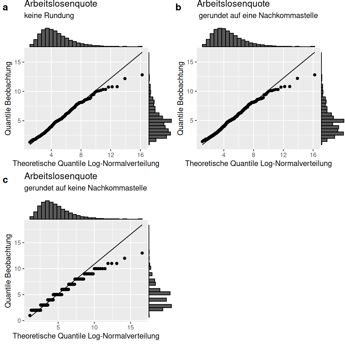 Effekt von Rundungen am Beispiel der Arbeitslosenquote auf Kreisbasis (INKAR Daten). Gezeigt sind jeweils die QQ-Plots gegen die Log-Normalverteilung. Die Werte wurden in den Teilabbildungen b) und c) auf eine bzw. keine Nachkommastelle gerundet um den Effekt gerundeter Daten auf die Verteilung deutlich zu machen.