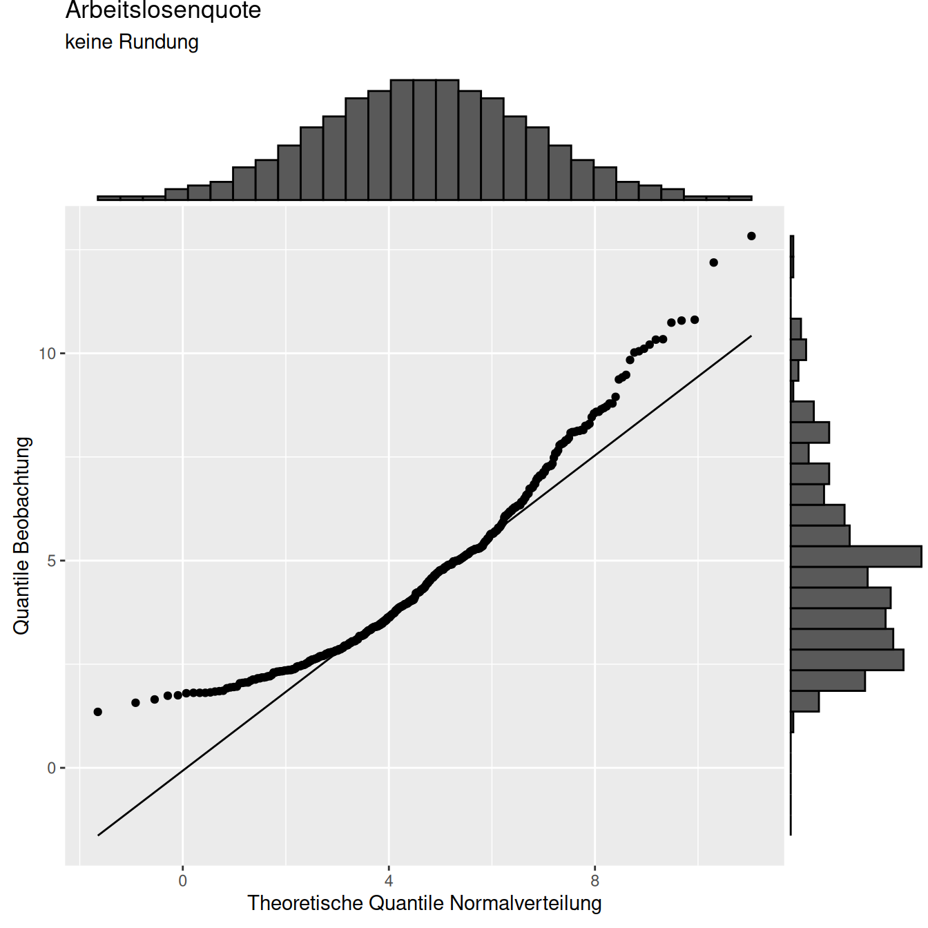 QQ-Plot der (ungerundeten) Arbeitslosenquote der Kreise der BRD gegen die Quantile der (bestangepassten) Normalverteilung.