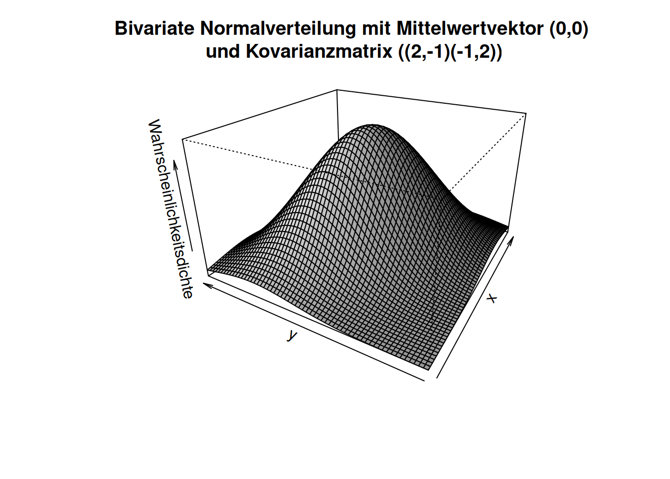 3D-darstellung einer bivariaten Normalverteilung. Die z-Achse stellt die Wahrscheinlichkeitsmasse dar. In diesem Beispiel sind die beiden Dimensionen nicht unabhängig voneinander sondern korreliert.