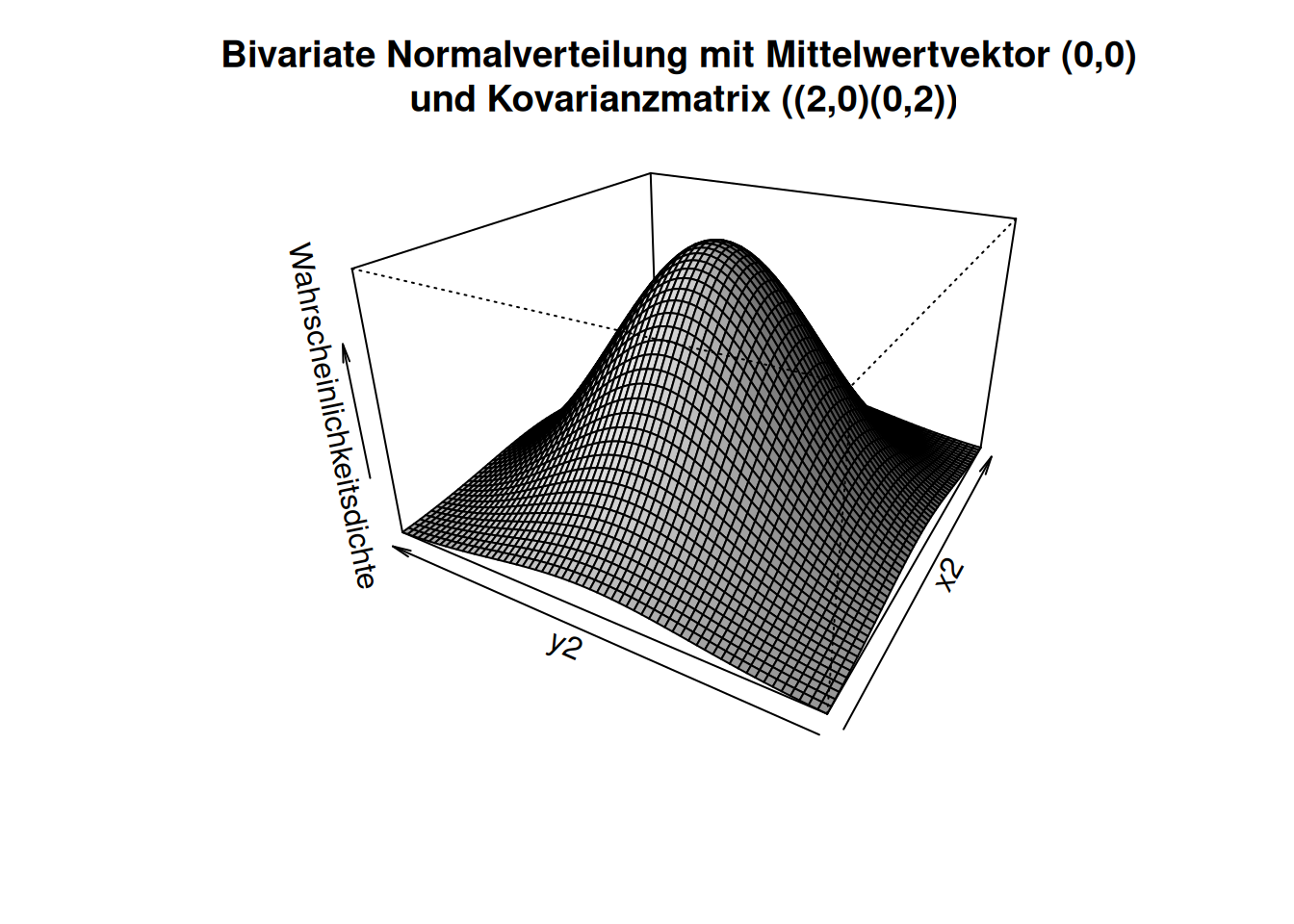 3D-darstellung einer bivariaten Normalverteilung. Die z-Achse stellt die Wahrscheinlichkeitsmasse dar. In diesem Beispiel sind die beiden Dimensionen unkorreliert. 