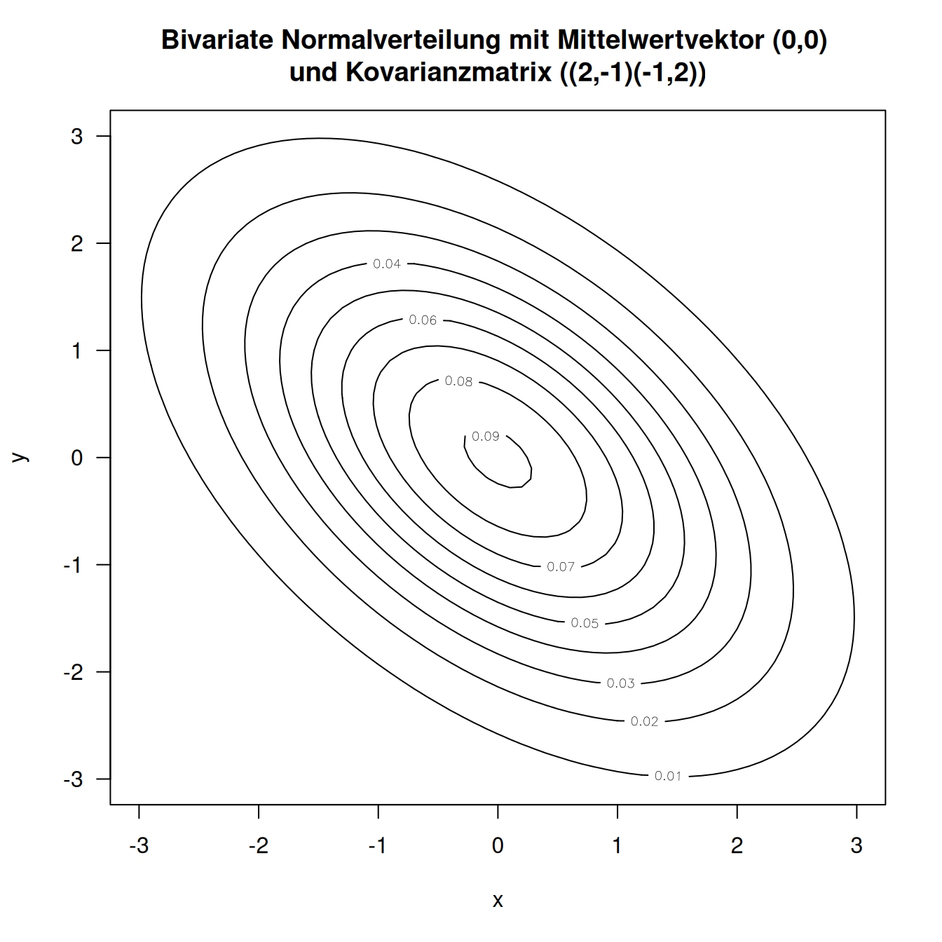 Kontourdarstellung einer bivariaten Normalverteilung. Die Isolinien stellen die Wahrscheinlichkeitsmasse dar. In diesem Beispiel sind die beiden Dimensionen nicht unabhängig voneinander sondern korreliert. Man erkennt dies daran, dass die Isolinien in eine Richtung schneller fallen, als in eine andere.