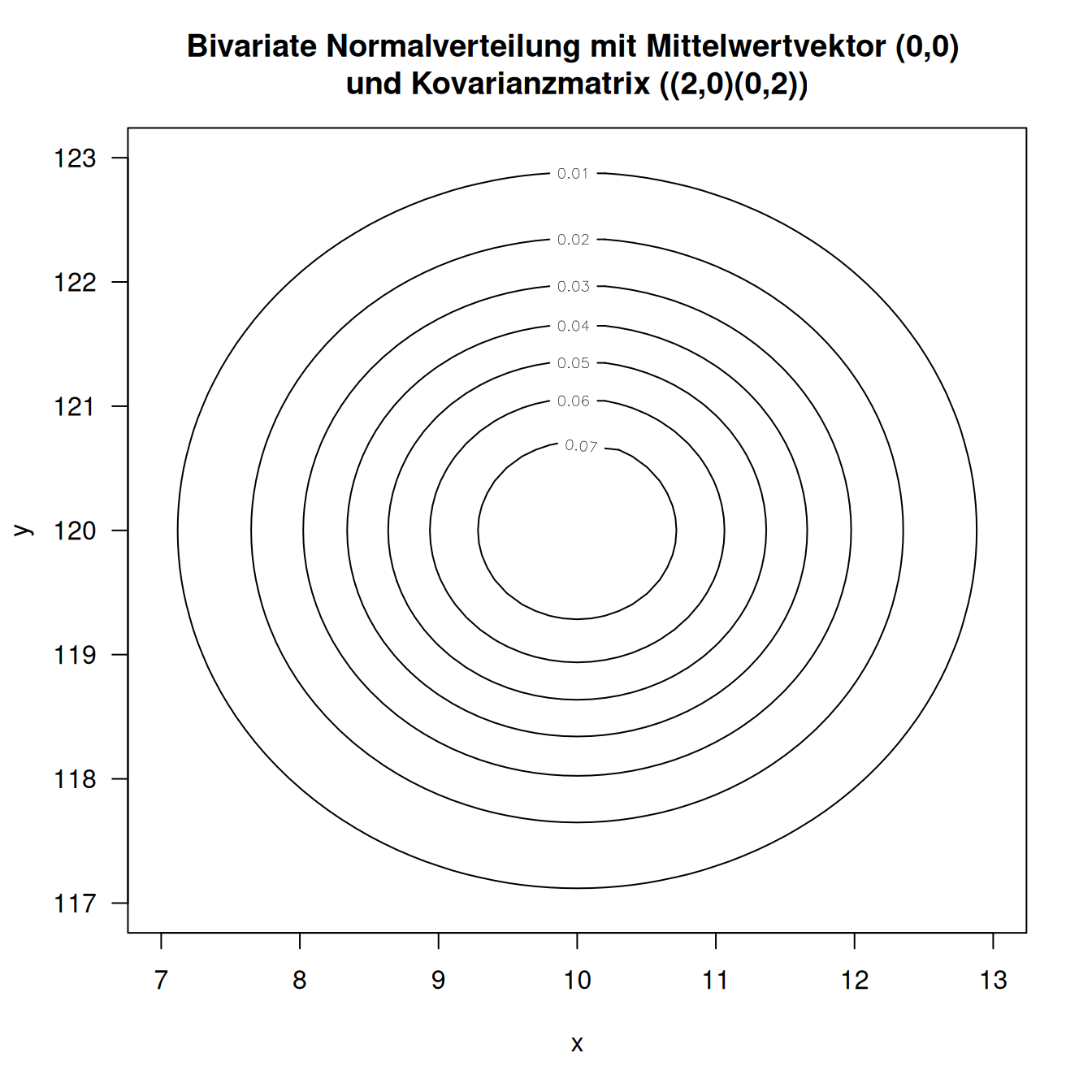 Kontourdarstellung einer bivariaten Normalverteilung. Die Isolinien stellen die Wahrscheinlichkeitsmasse dar. In diesem Beispiel sind die beiden Dimensionen unkorreliert.