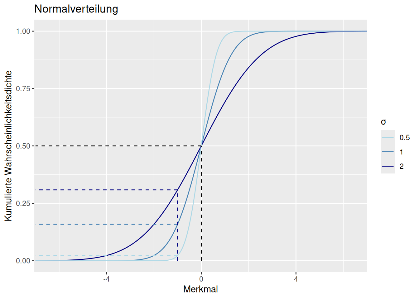 Kumulierte Wahrscheinlichkeitsdichtefunktion für die Normalverteilung bei unterschiedlichen Werten für $\sigma$. Je geringer $\sigma$, desto steiler die s-förmige Kurve. $\mu$ wurde für alle drei Verteilungen als 0 gewählt. Die gestrichelten Linien geben jeweils an, wieviel Wahrscheinlichkeitsmasse der Verteilung sich von $-\infty$ bis zum Merkmalswert befindet.