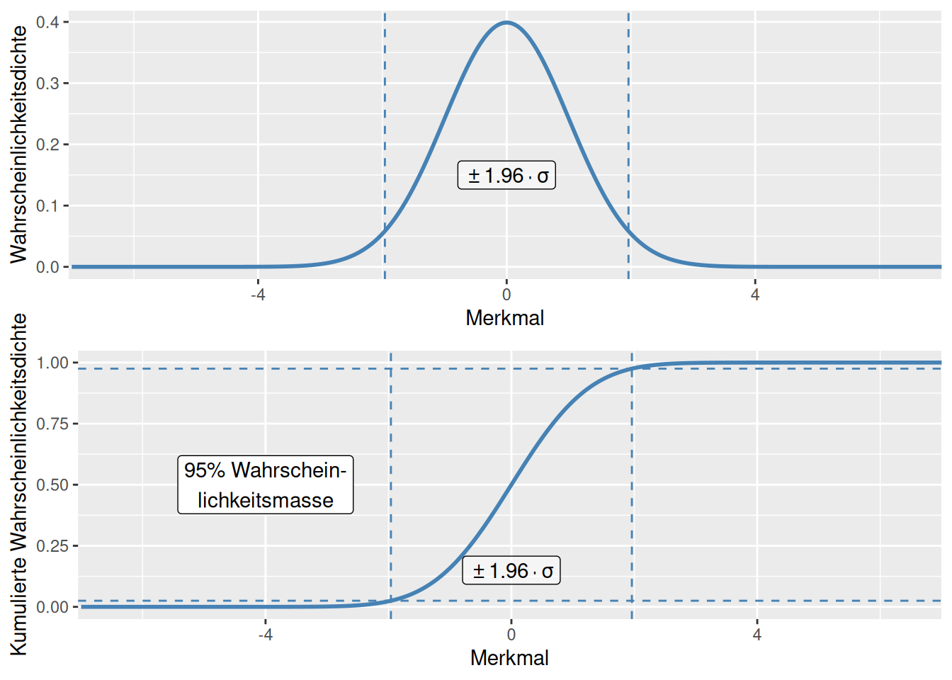 Kumulierte Wahrscheinlichkeitsdichtefunktion und Wahrscheinlichkeitsdichtefunktion für die Normalverteilung. Die gestrichelten Linien geben auf der y-Achse den Bereich an, in dem 95% der Wahrscheinlichkeitsmasse liegen. Auf der x-Achse geben die gestrichelten Linien den Bereich an, der um 1,96 Standardabweichungen um den Erwartungswert 0 liegt.