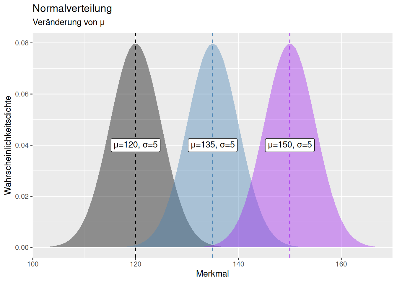 Effekt einer Veränderung des Parameters $\mu$ auf die Form und Lage der Normalverteilung. Während sich die Lage der Normalverteilung mit $\mu$ verändert, bleibt die Form der Normalverteilung (insbesondere die Streuung um den Mittelwert) identisch.