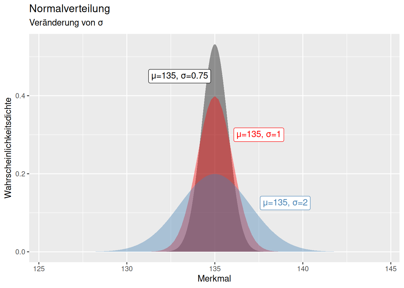 Effekt einer Veränderung des Parameters $\sigma$ auf die Form und Lage der Normalverteilung. Während sich die Lage der Normalverteilung mit $\sigma$ nicht ändert, verändert sich die Breite der Normalverteilung (Streuung um den Mittelwert) mit dem Parameter $\sigma$. Je höher $\sigma$$, desto breiter die Streuung um $\mu$.