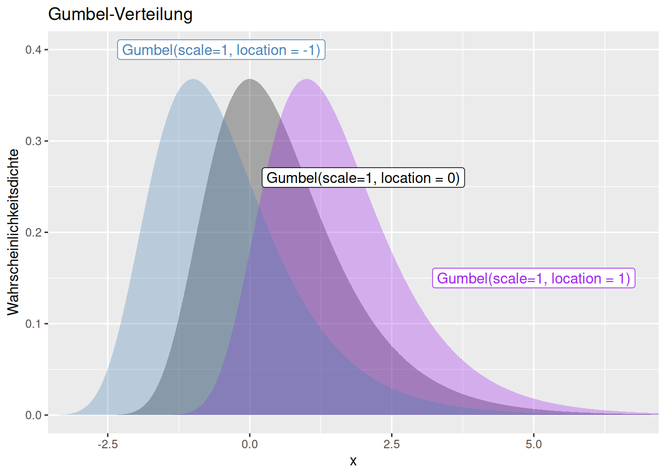 Wahrscheinlichkeitsdichtefunktion der Gumbel-Verteilung für verschiedene Werte für den Parameter location und konstanten scale Faktor von 1. Die gestrichelten Linien zeigen den location -Parameter der korrespondierenden Verteilungsfunktion an.