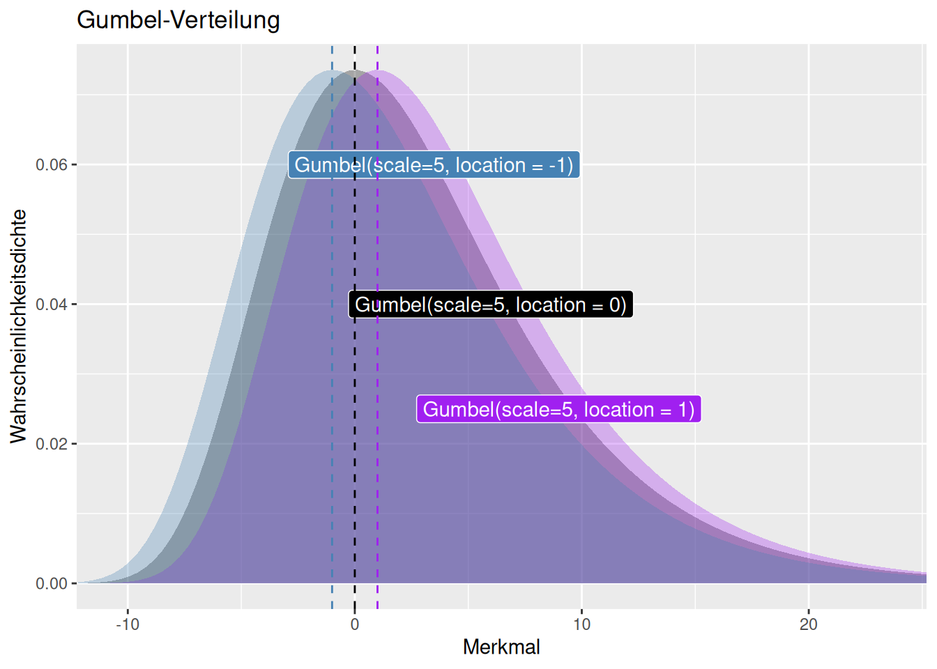 Wahrscheinlichkeitsdichtefunktion der Gumbel-Verteilung für verschiedene Werte für den Parameter location und konstanten scale Faktor von 5. Die gestrichelten Linien zeigen den location -Parameter der korrespondierenden Verteilungsfunktion an.