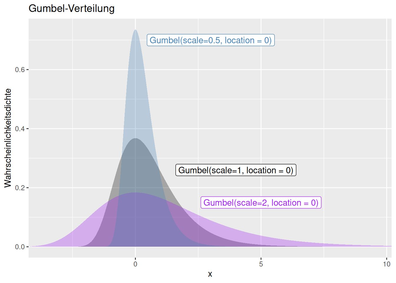 Wahrscheinlichkeitsdichtefunktion der Gumbel-Verteilung für verschiedene Werte für den Skalierungsparameter und konstanten Lageparameter von 0. Mit höherem Skalierungsparameter ändert sich die Streuung um den Lageparameter während sich die Schiefe und höhere zentrale Parameter nicht verändern.