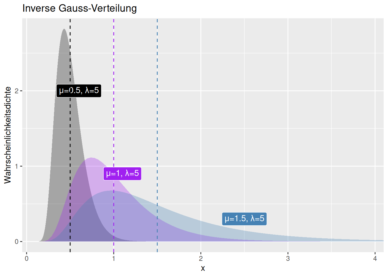 Veränderung der Form der inversen Gaussverteilung bei konstantem Streuungskoeffizienten $\lambda$ und variablen Erwartungswert $\mu$. Der Erwartungswert ist jeweils als gestrichelte Linie eingetragen.