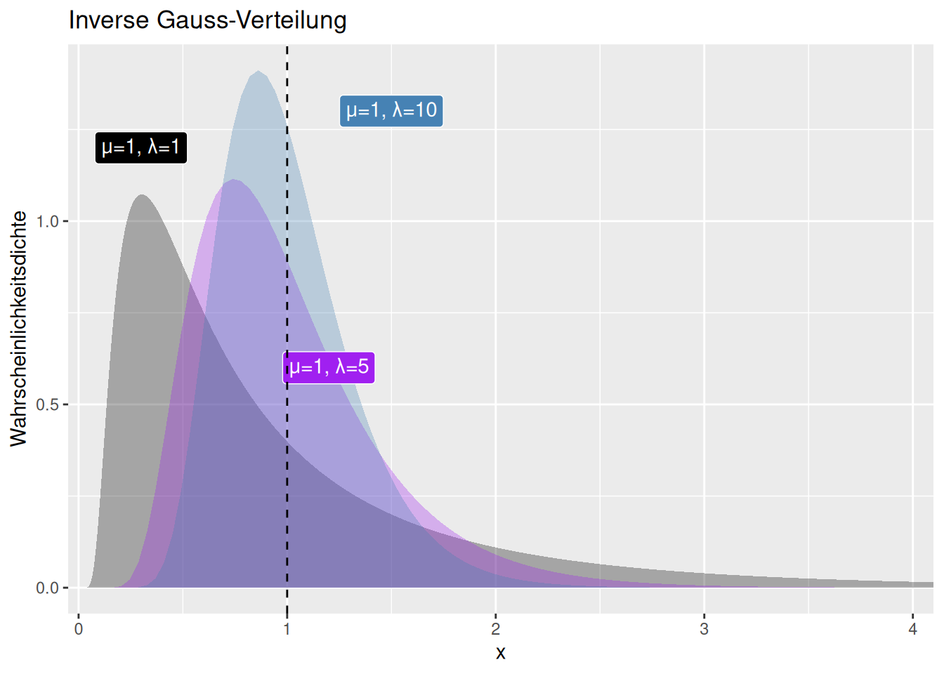 Veränderung der Form der inversen Gaussverteilung bei variablem Streuungskoeffizienten $\lambda$ und konstantem Erwartungswert $\mu$. Der als gestrichelte Linie eingezeichnete Erwartungswert ist bei allen drei dargestellten Parametrisierungen gleich.