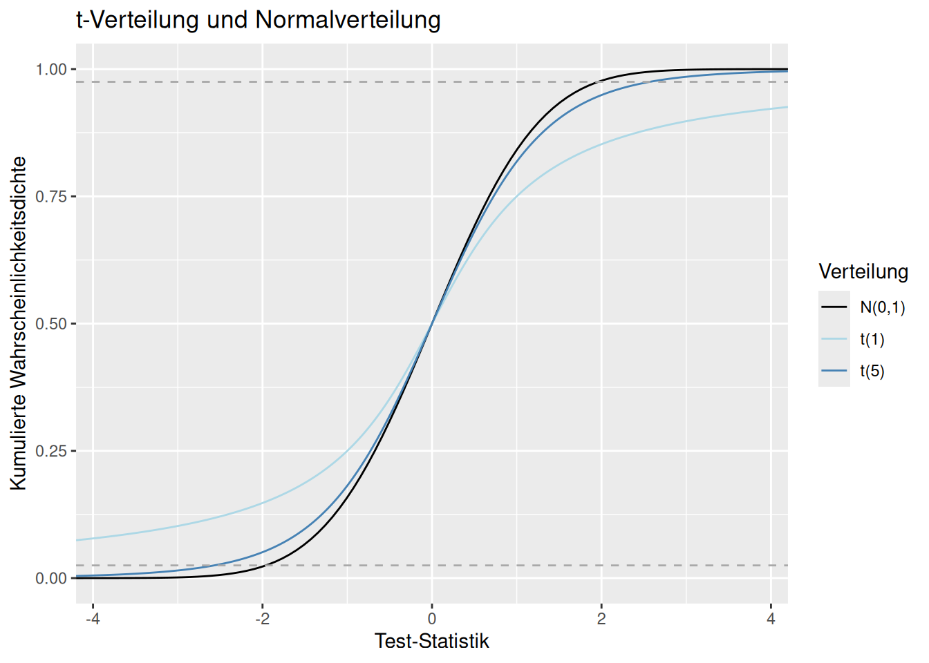 Kumulierte Wahrscheinlichkeitsmasse für verschiedene Freiheitsgrade der t-Verteilung und der Standardnormalverteilung. Die gestrichelten Linien geben den Bereich an, in dem 95% der Wahrscheinlichkeitsmasse um das Zentrum der Verteilung liegen.