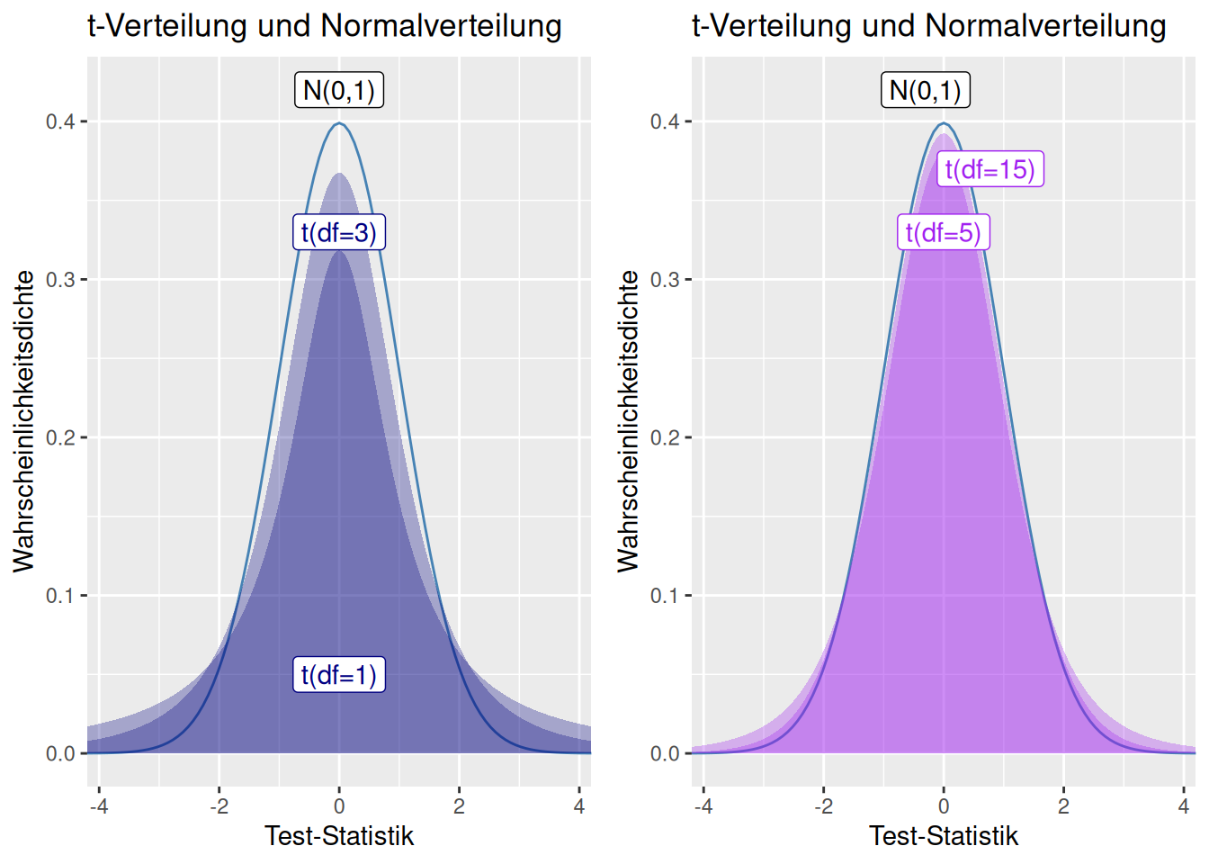 Einfluss des Parameters df auf die Form der t-Verteilung. Man sieht das sich mit wachsender Anzahl Freiheitsgrade die t-Verteilung der Standardnormalverteilung annähert.
